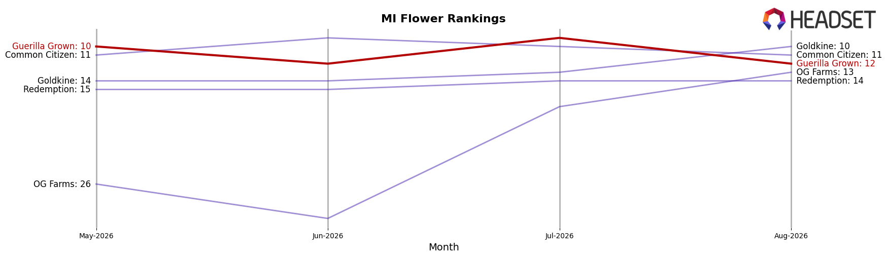 Guerilla Grown market ranking for MI Flower