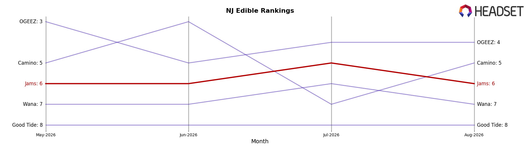 Jams market ranking for NJ Edible