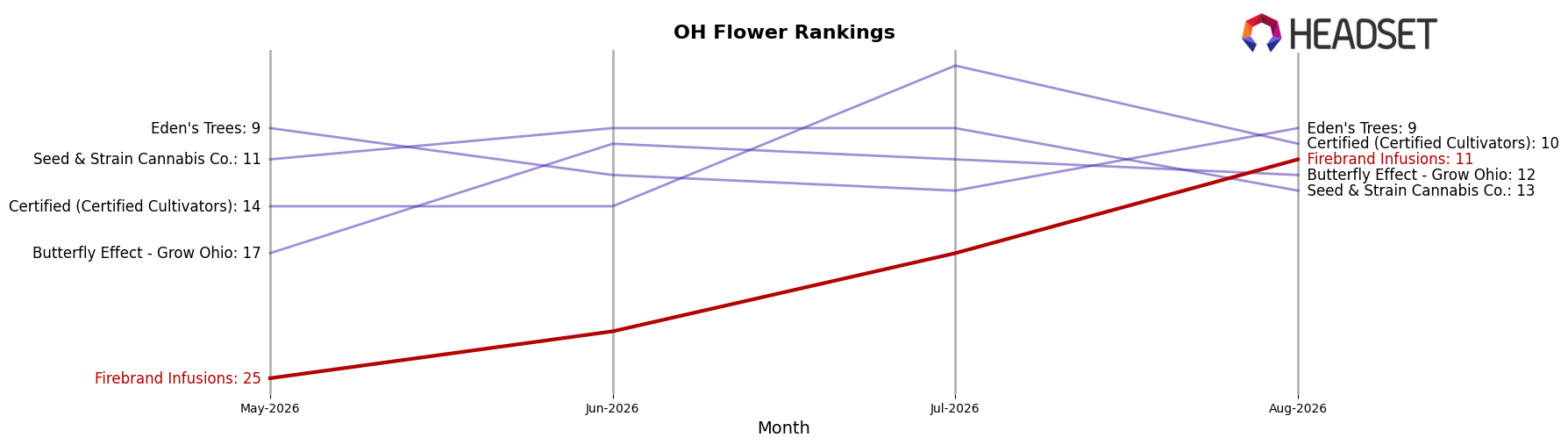 Firebrand Infusions market ranking for OH Flower