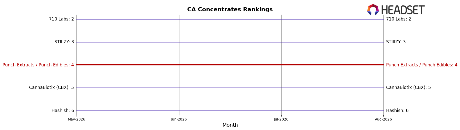 Punch Extracts / Punch Edibles market ranking for CA Concentrates