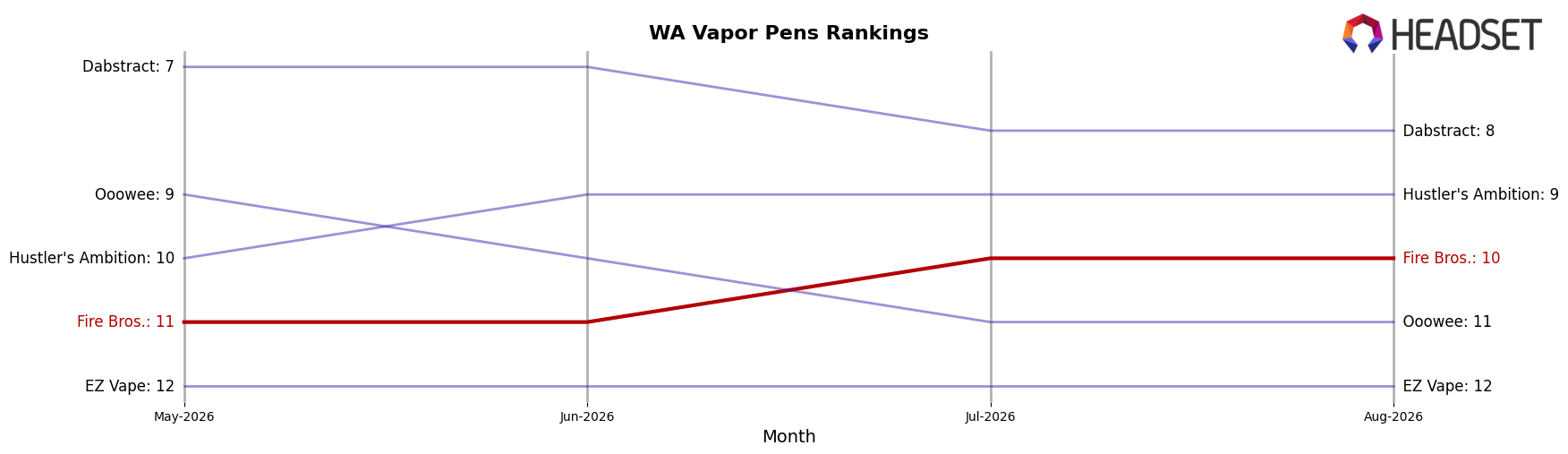 Fire Bros. market ranking for WA Vapor Pens