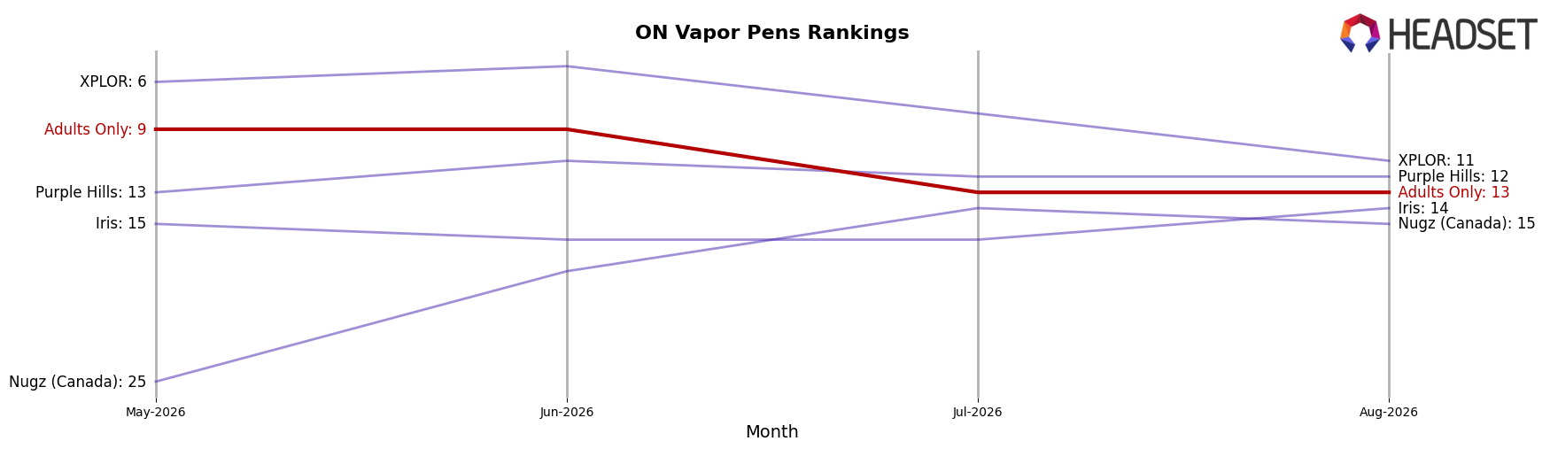 Adults Only market ranking for ON Vapor Pens