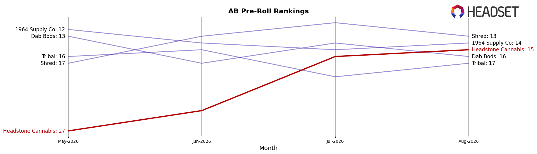 Headstone Cannabis market ranking for AB Pre-Roll