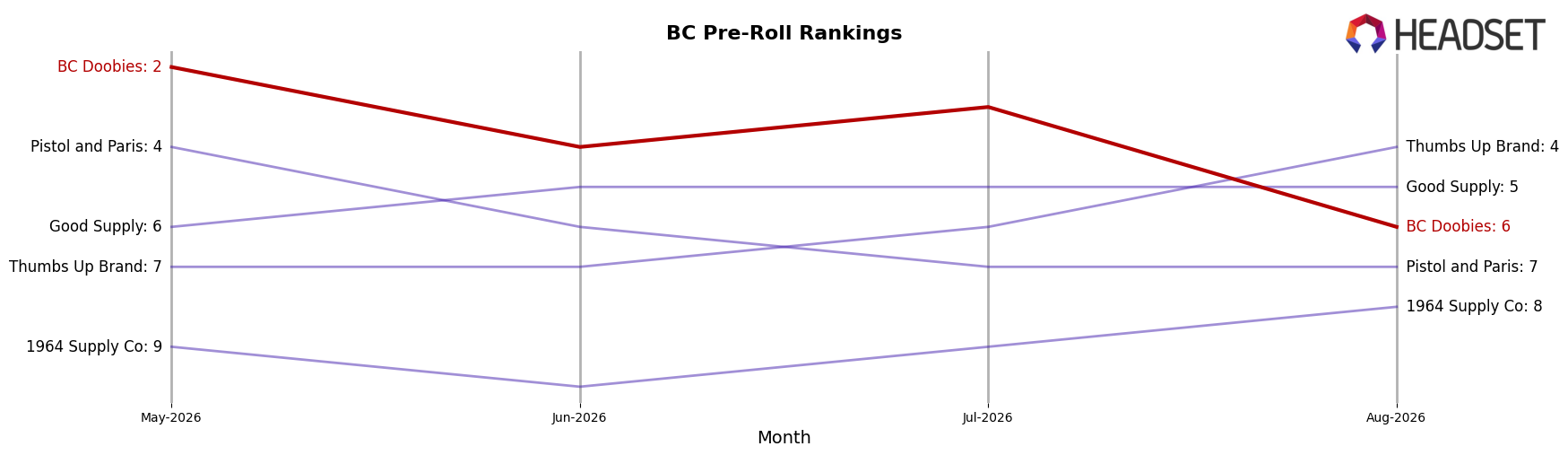 BC Doobies market ranking for BC Pre-Roll