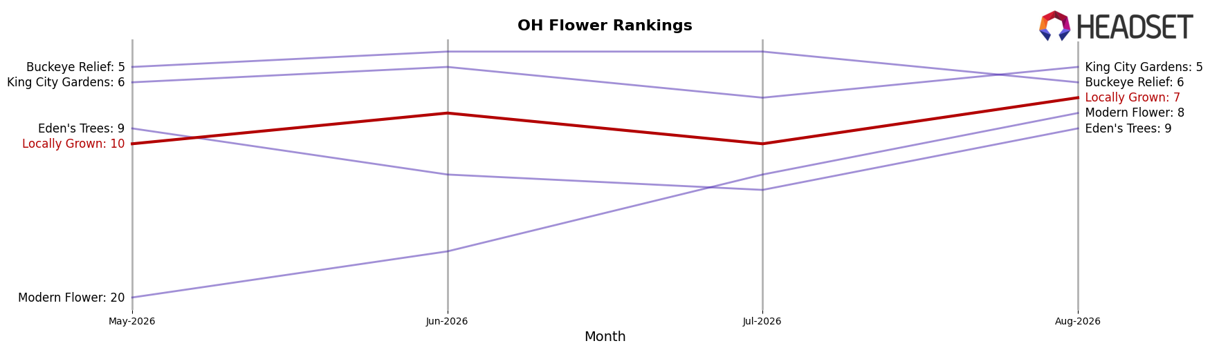 Locally Grown market ranking for OH Flower