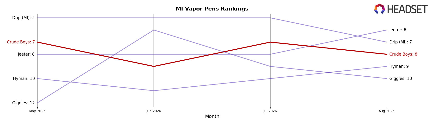 Crude Boys market ranking for MI Vapor Pens