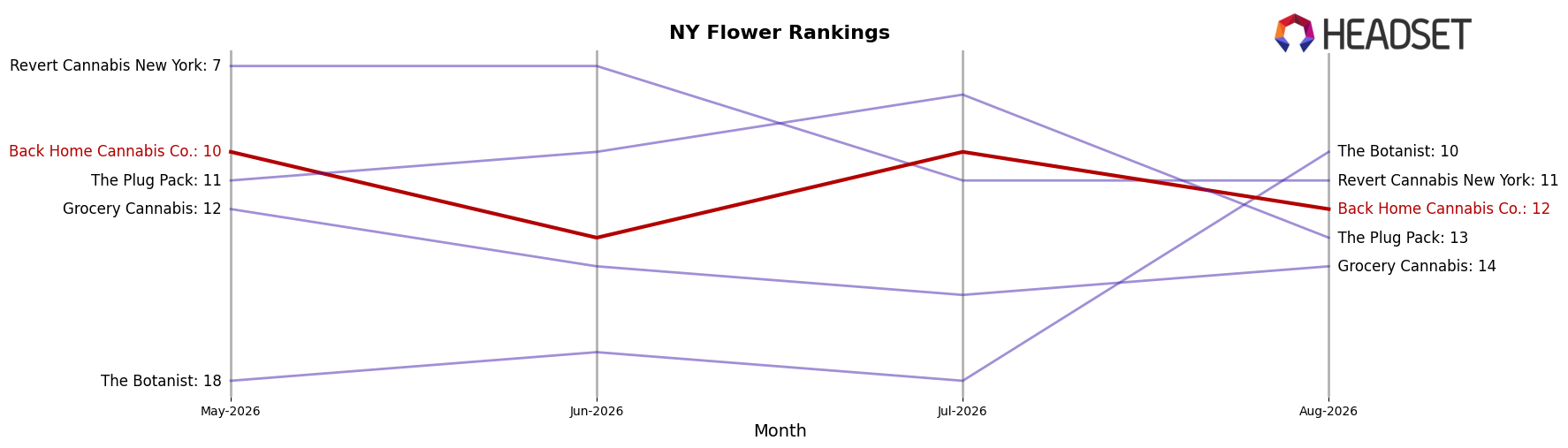 Back Home Cannabis Co. market ranking for NY Flower