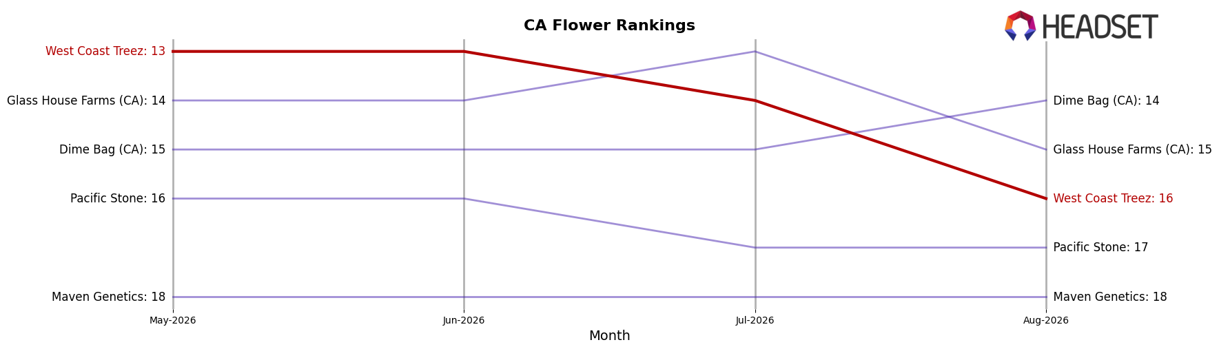 West Coast Treez market ranking for CA Flower