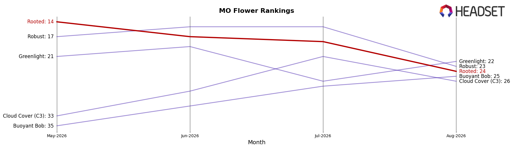 Rooted market ranking for MO Flower