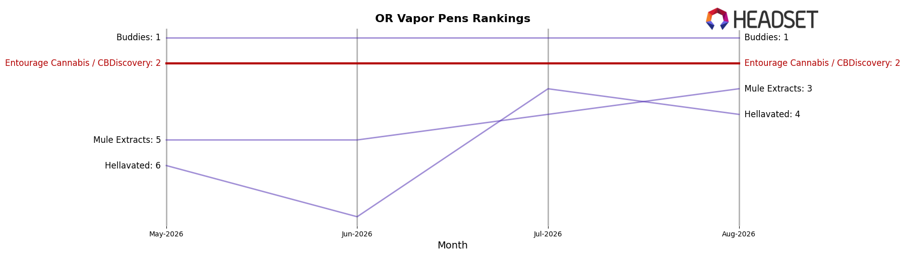Entourage Cannabis / CBDiscovery market ranking for OR Vapor Pens