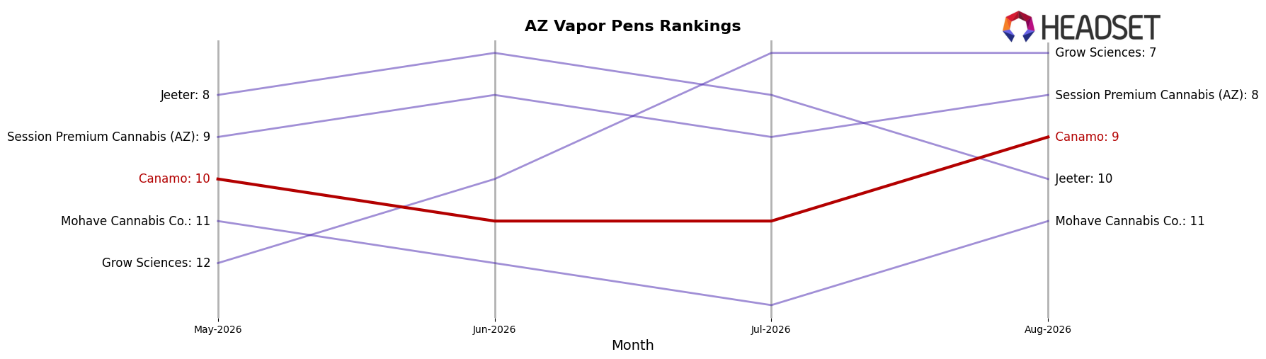 Canamo market ranking for AZ Vapor Pens