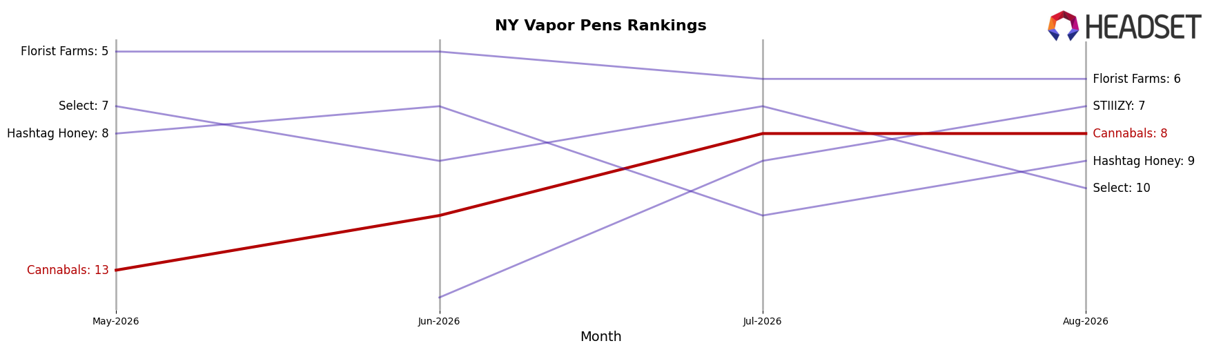 Cannabals market ranking for NY Vapor Pens