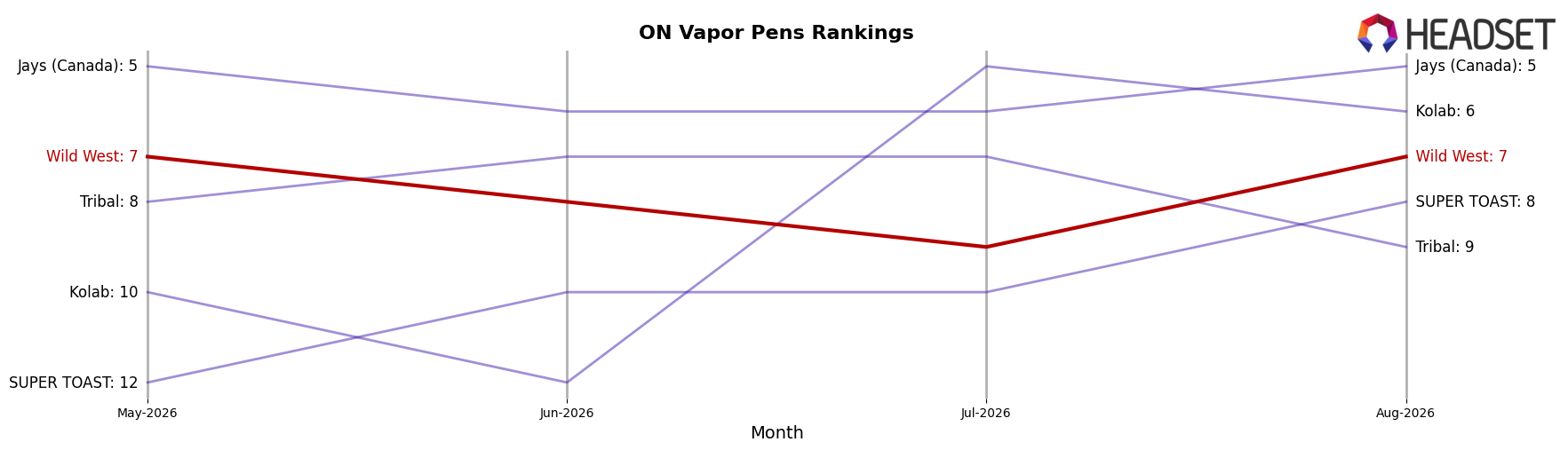 Wild West market ranking for ON Vapor Pens