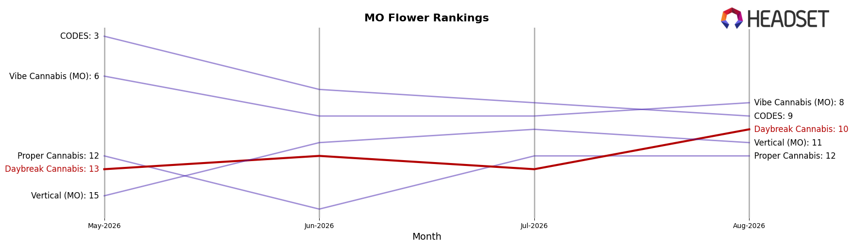 Daybreak Cannabis market ranking for MO Flower
