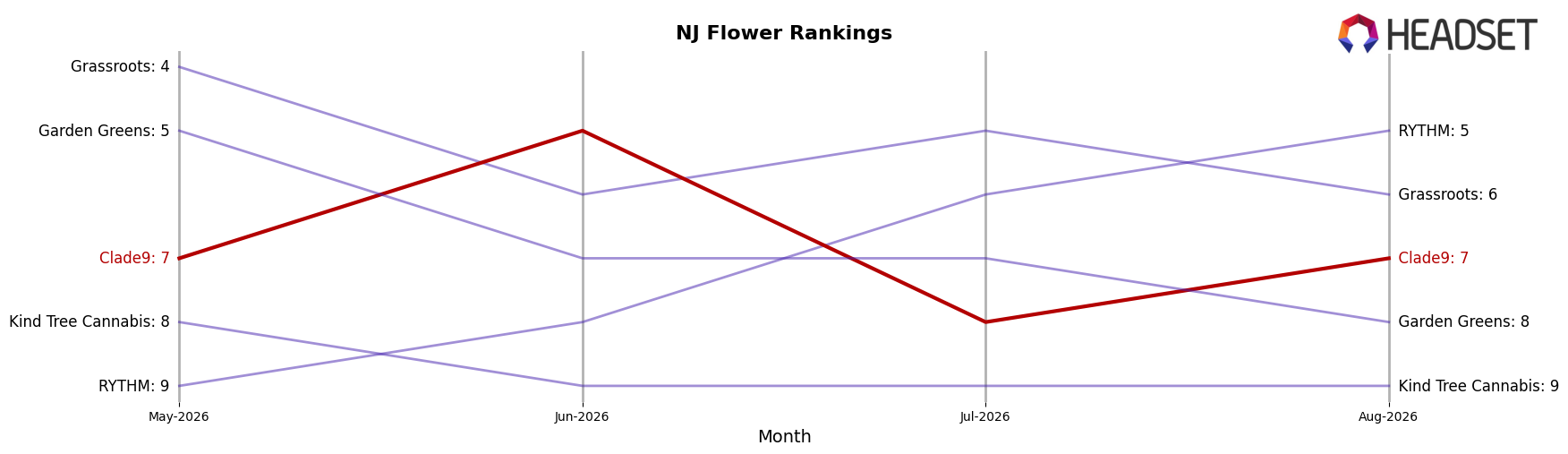Clade9 market ranking for NJ Flower