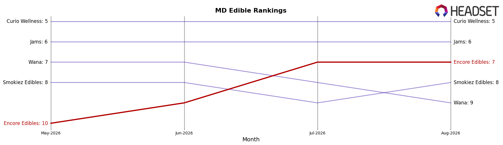 Encore Edibles market ranking for MD Edible