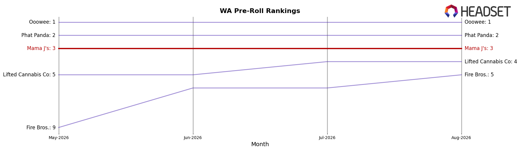 Mama J's market ranking for WA Pre-Roll