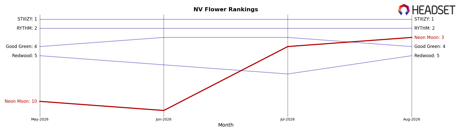 Neon Moon market ranking for NV Flower