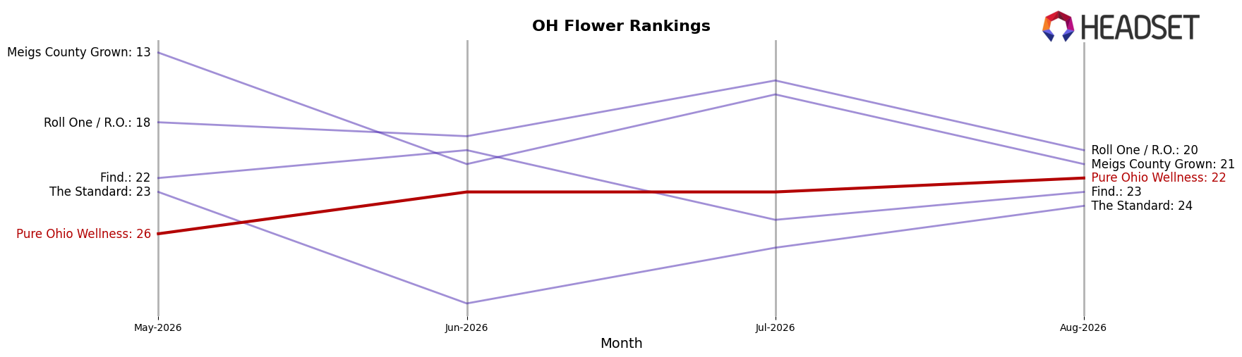 Pure Ohio Wellness market ranking for OH Flower
