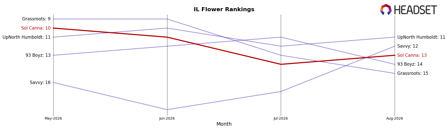 Sol Canna market ranking for IL Flower