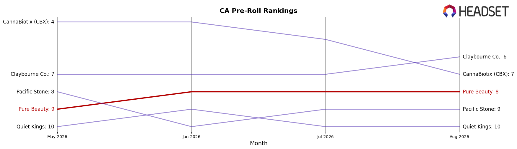 Pure Beauty market ranking for CA Pre-Roll