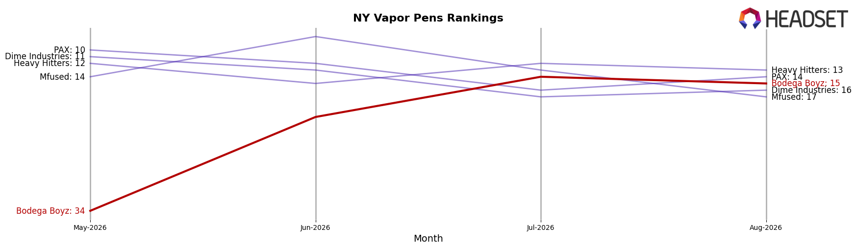 Bodega Boyz market ranking for NY Vapor Pens