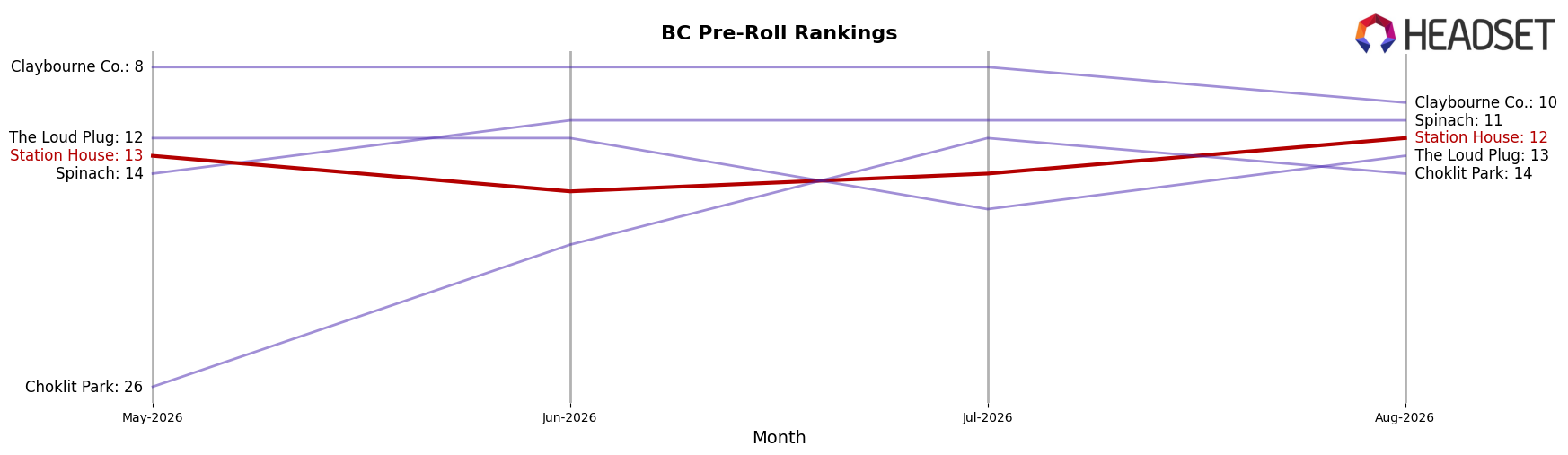 Station House market ranking for BC Pre-Roll