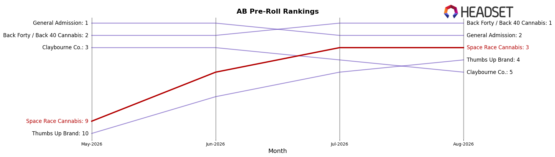 Space Race Cannabis market ranking for AB Pre-Roll