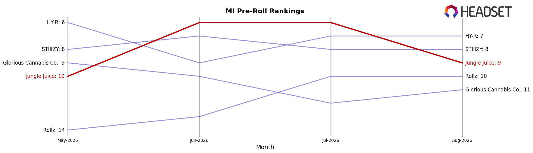 Jungle Juice market ranking for MI Pre-Roll