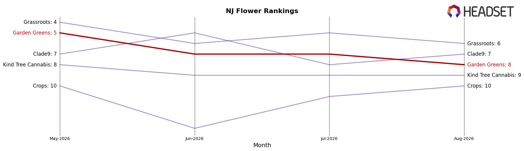 Garden Greens market ranking for NJ Flower