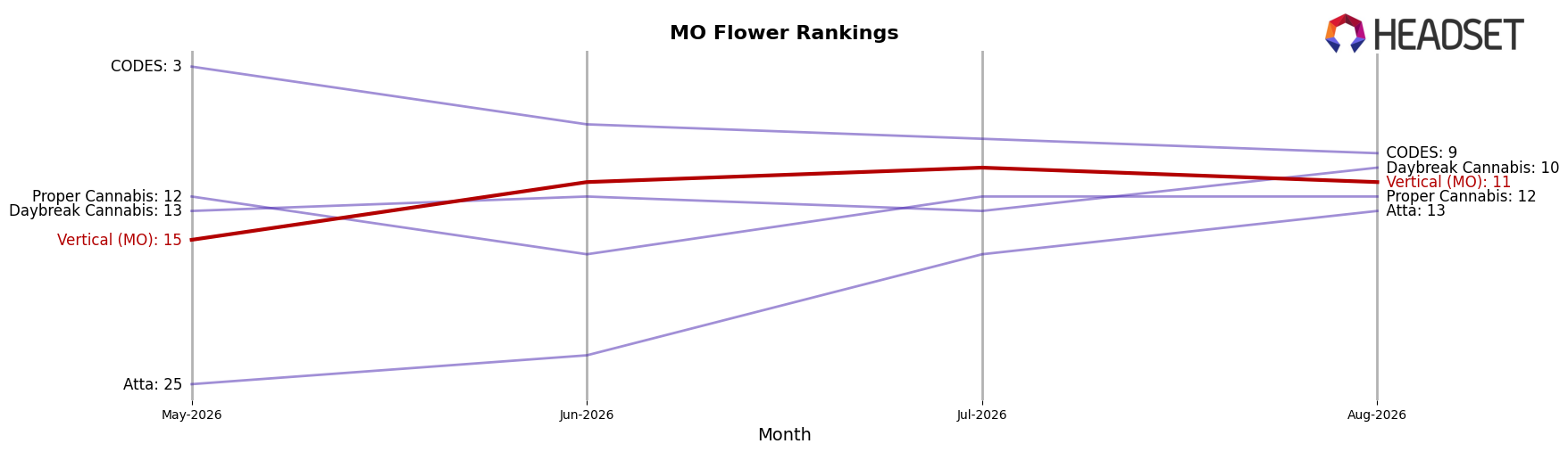 Vertical (MO) market ranking for MO Flower