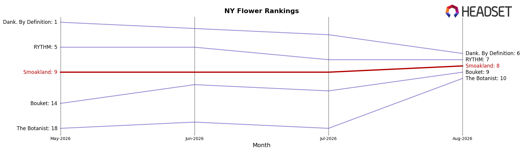 Smoakland market ranking for NY Flower