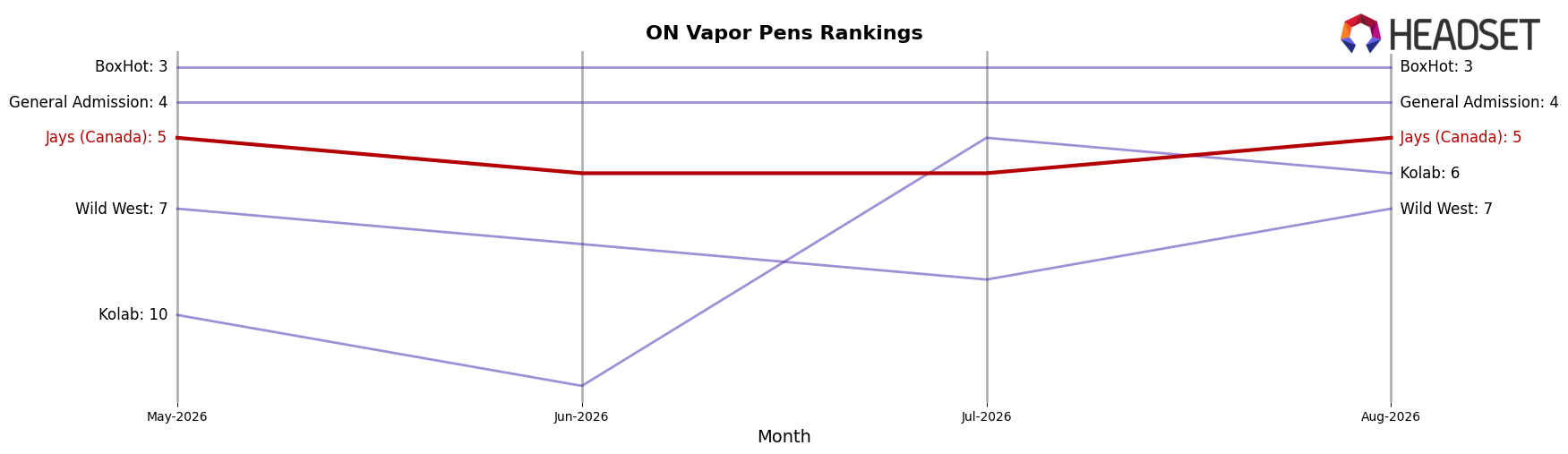 Jays (Canada) market ranking for ON Vapor Pens