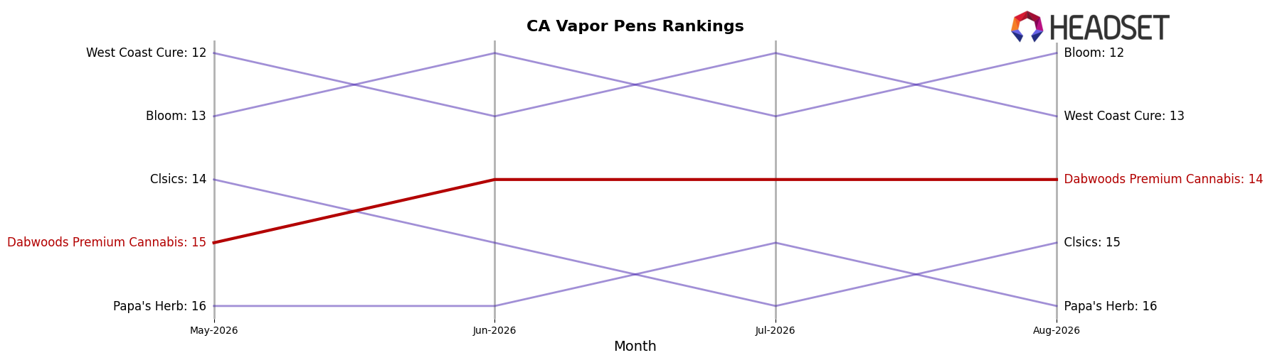 Dabwoods Premium Cannabis market ranking for CA Vapor Pens