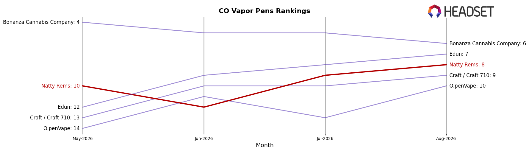 Natty Rems market ranking for CO Vapor Pens