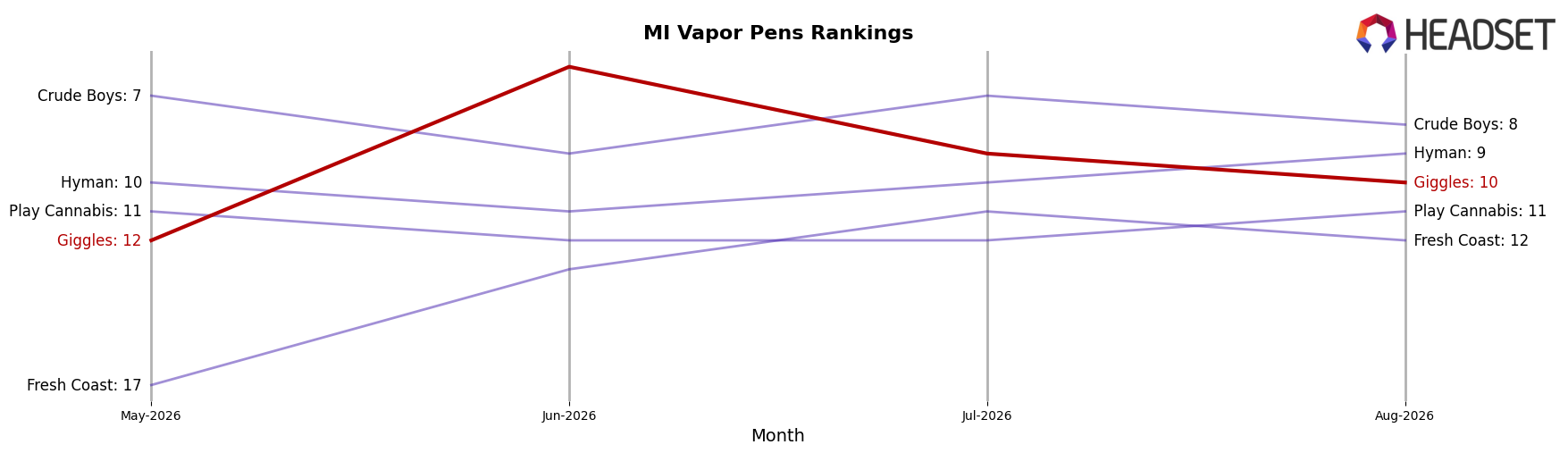 Giggles market ranking for MI Vapor Pens