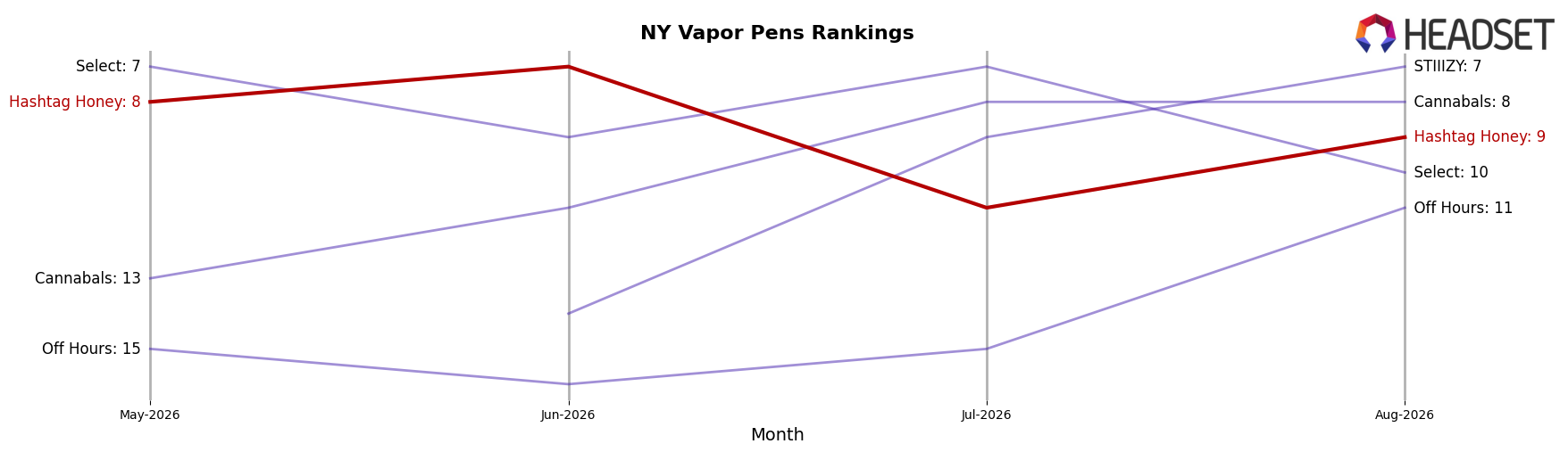 Hashtag Honey market ranking for NY Vapor Pens