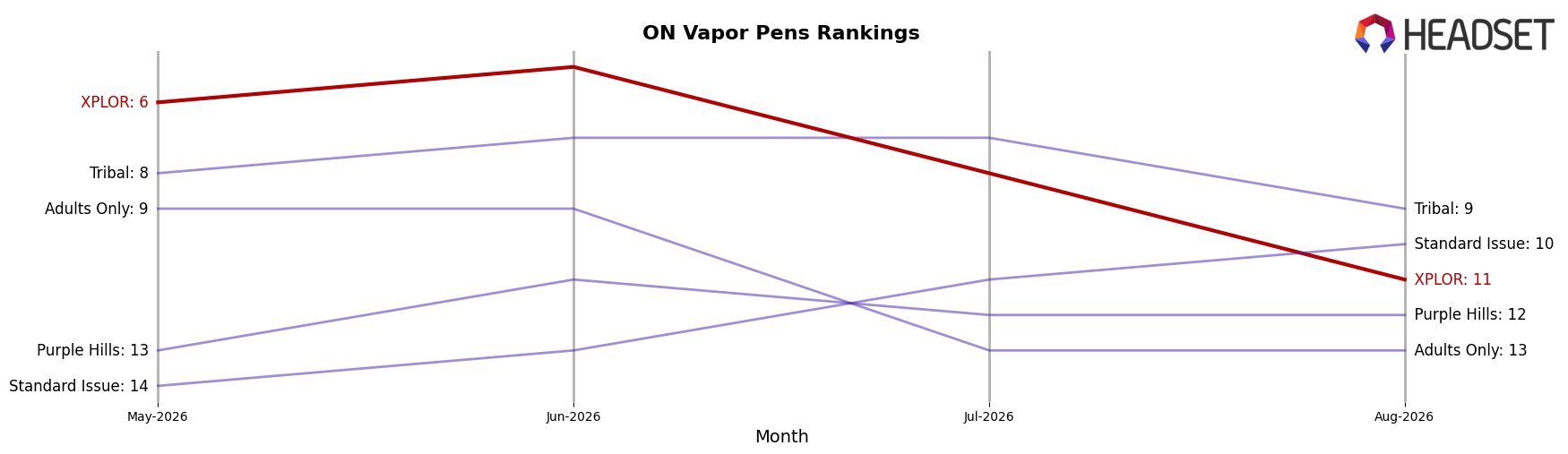 XPLOR market ranking for ON Vapor Pens