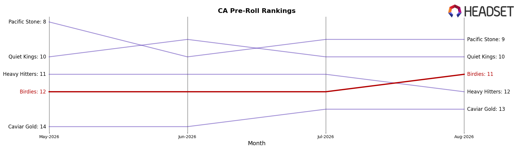 Birdies market ranking for CA Pre-Roll