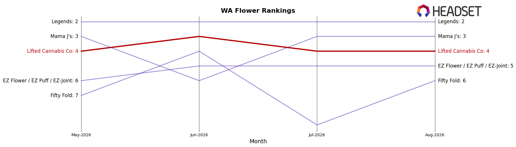 Lifted Cannabis Co market ranking for WA Flower