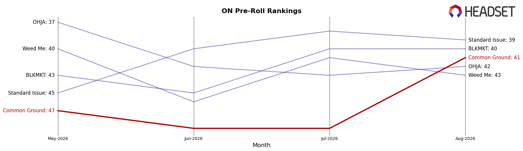Common Ground market ranking for ON Pre-Roll