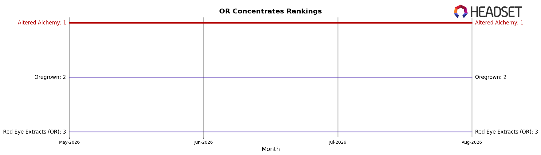 Altered Alchemy market ranking for OR Concentrates