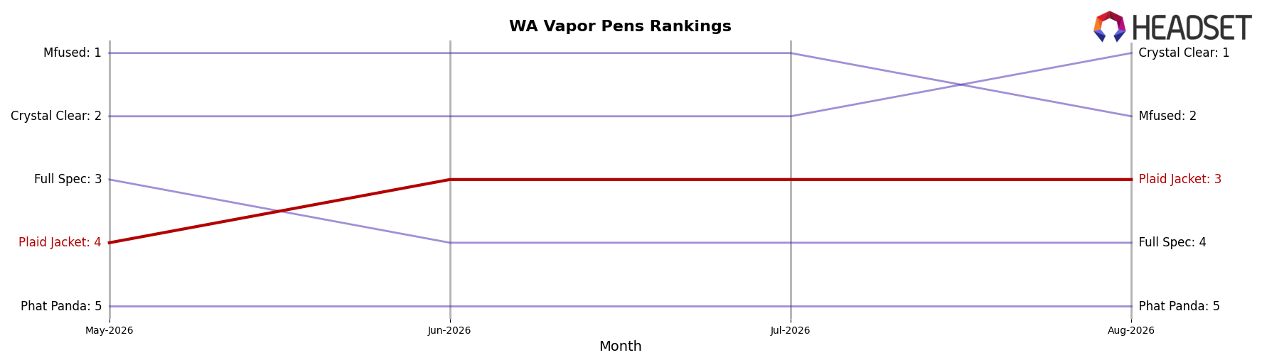 Plaid Jacket market ranking for WA Vapor Pens