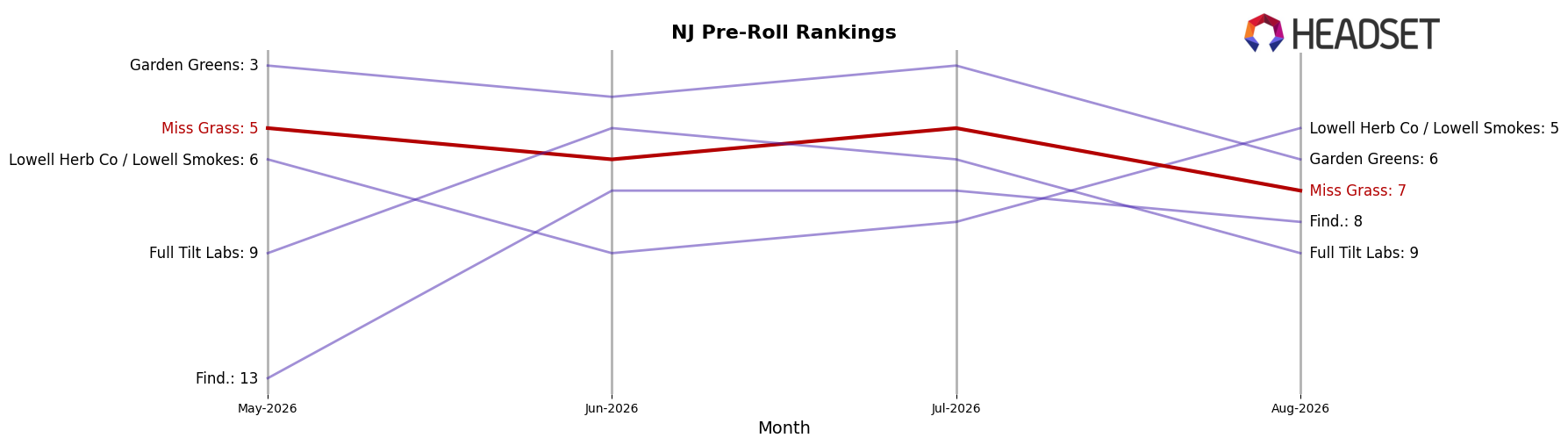 Miss Grass market ranking for NJ Pre-Roll