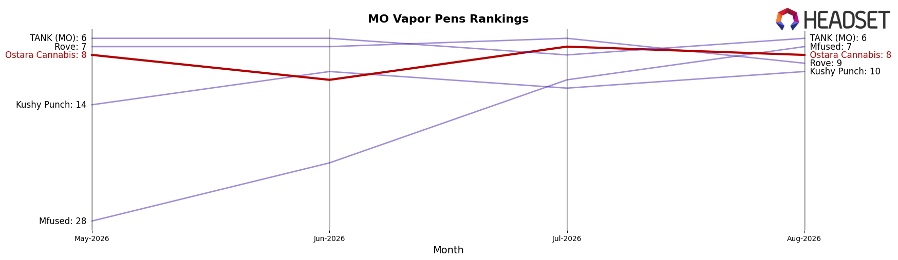 Ostara Cannabis market ranking for MO Vapor Pens