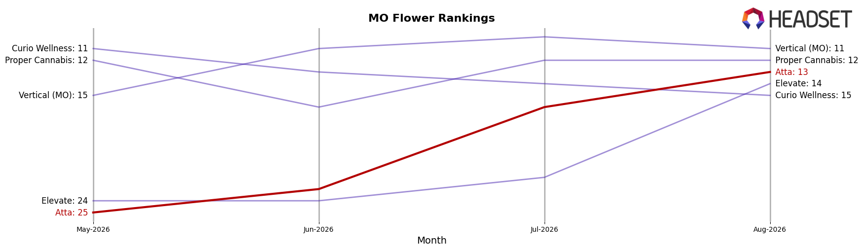 Atta market ranking for MO Flower
