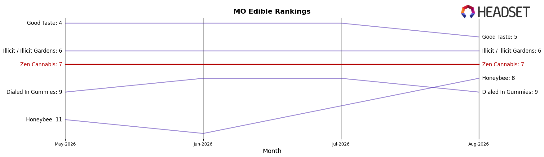 Zen Cannabis market ranking for MO Edible