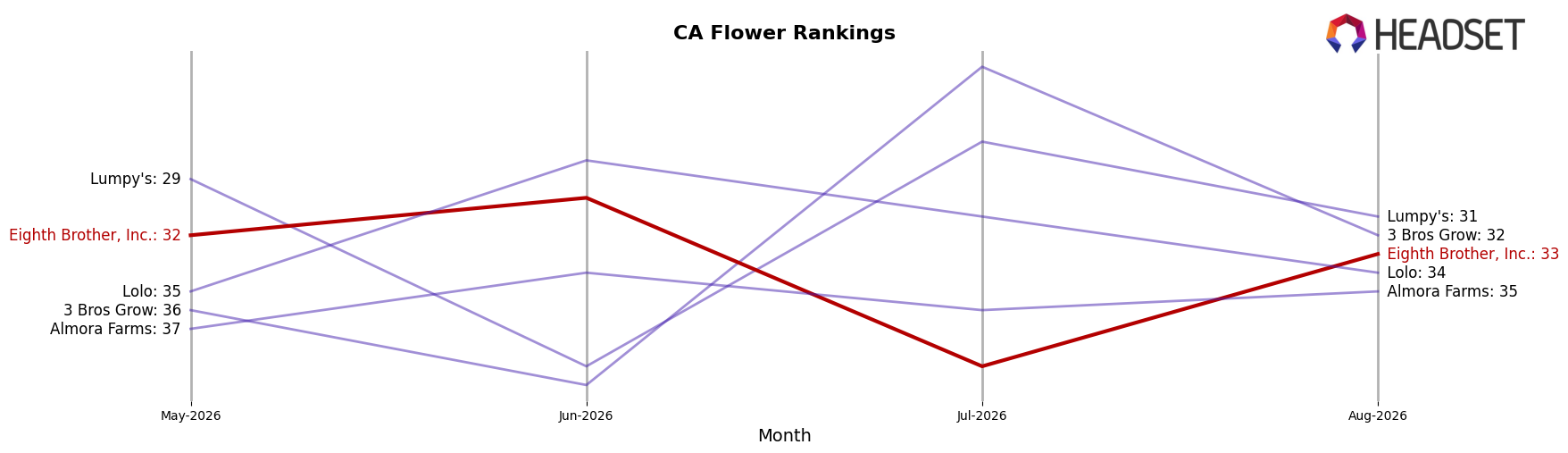 Eighth Brother, Inc. market ranking for CA Flower