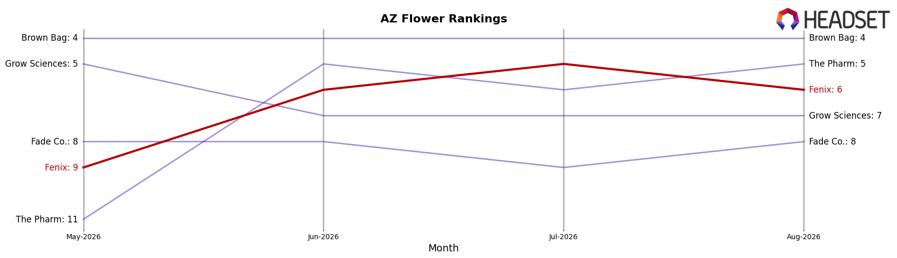 Fenix market ranking for AZ Flower