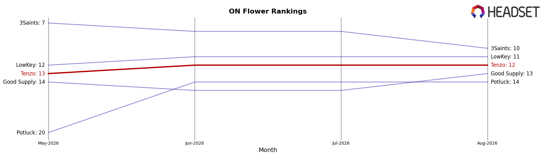 Tenzo market ranking for ON Flower